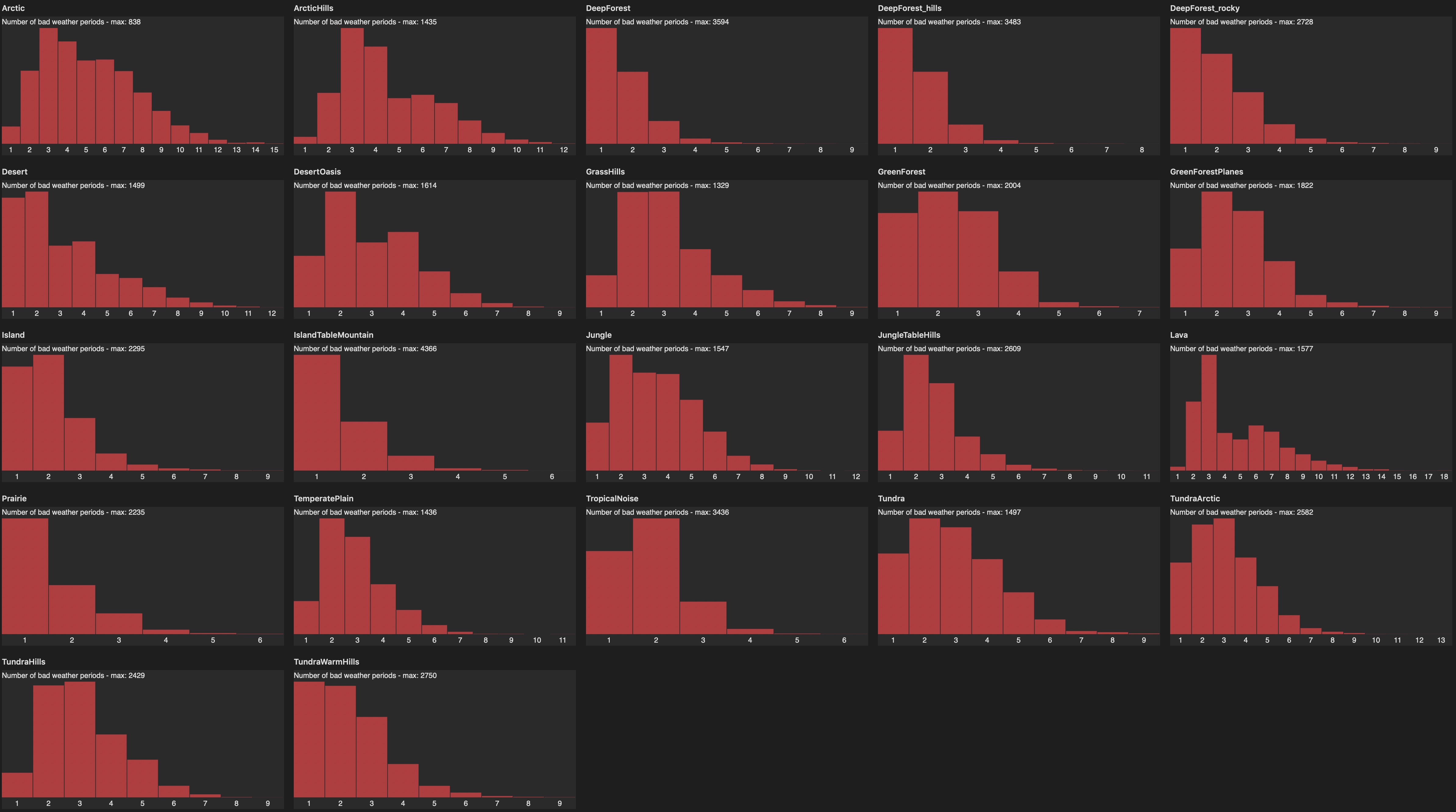bad weather graphs after changes