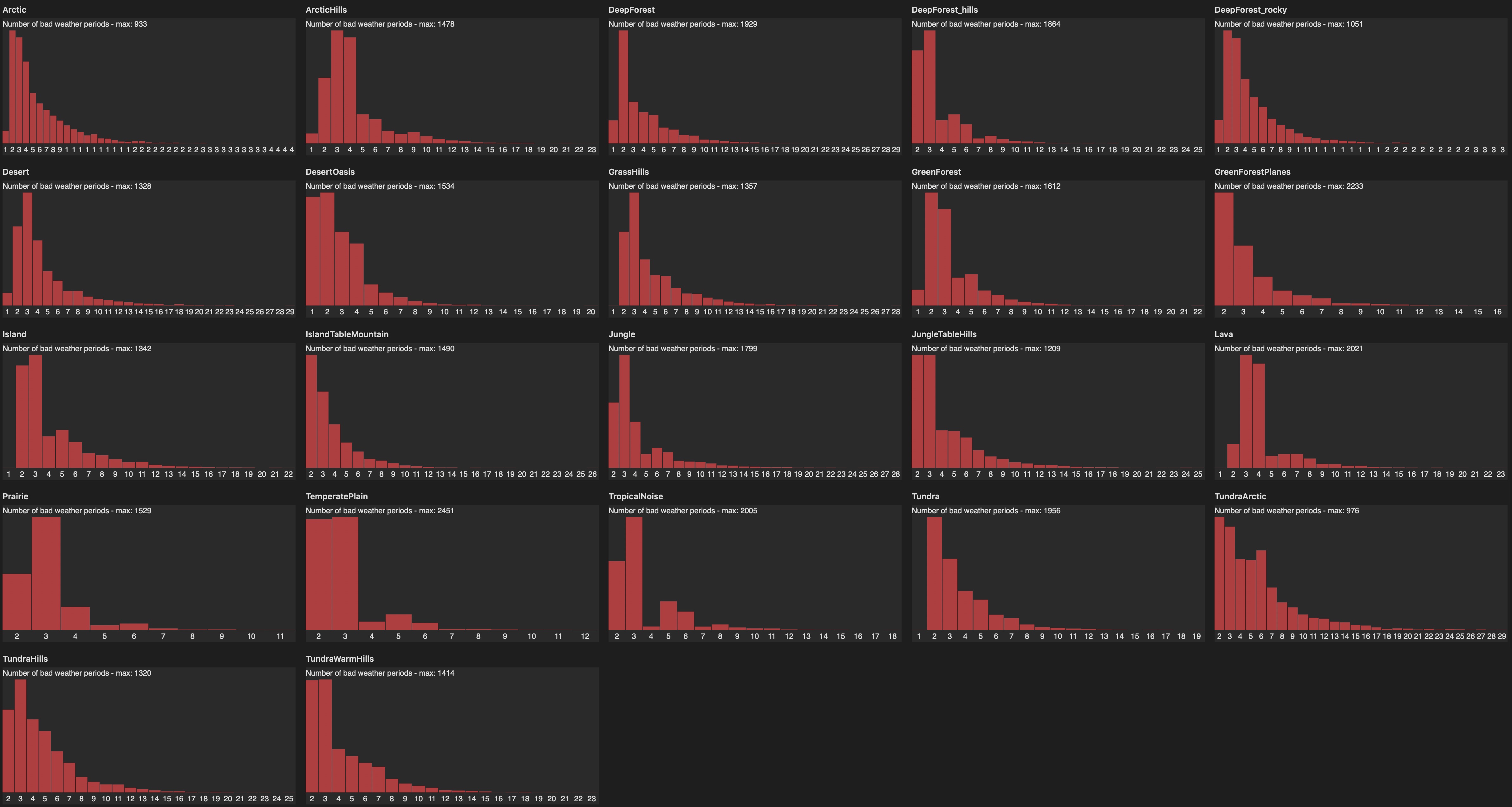 bad weather graphs for original settings